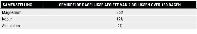 SAMENSTELLING ,GEMIDDELDE DAGELIJKSE AFGIFTE VAN 2 BOLUSSEN OVER 180 DAGEN,Magnesium,86%,Koper ,12%,Aluminium,2%