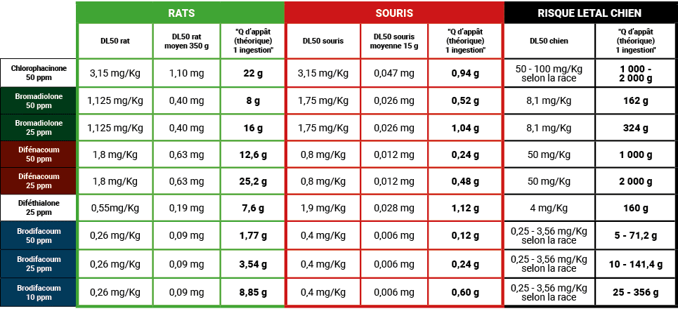 ,RATS,SOURIS,RISQUE LETAL CHIEN,,DL50 rat,DL50 rat moyen 350 g,\“Q d’app t (th orique) 1 ingestion\",DL50 souris,DL50...