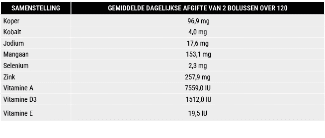 SAMENSTELLING,GEMIDDELDE DAGELIJKSE AFGIFTE VAN 2 BOLUSSEN OVER 120 ,Koper , 96,9 mg,Kobalt ,4,0 mg,Jodium ,17,6 mg,M...