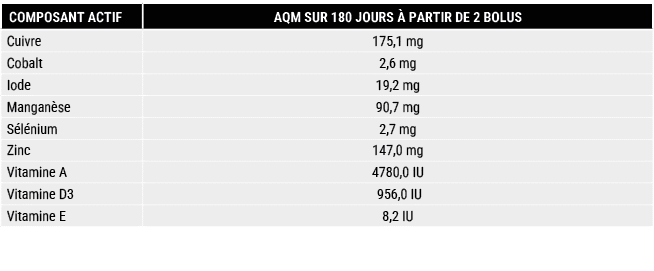 COMPOSANT ACTIF,AQM SUR 180 JOURS  PARTIR DE 2 BOLUS,Cuivre ,175,1 mg,Cobalt,2,6 mg,Iode,19,2 mg,Mangan se ,90,7 mg,...