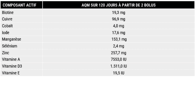 COMPOSANT ACTIF,AQM SUR 120 JOURS  PARTIR DE 2 BOLUS,Biotine,19,3 mg,Cuivre,96,9 mg,Cobalt,4,0 mg,Iode,17,6 mg,Manga...