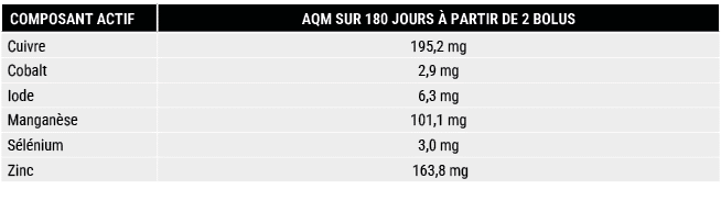 COMPOSANT ACTIF,AQM SUR 180 JOURS  PARTIR DE 2 BOLUS,Cuivre ,195,2 mg,Cobalt,2,9 mg,Iode,6,3 mg,Mangan se ,101,1 mg,...