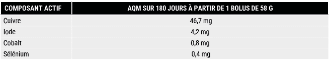 COMPOSANT ACTIF,AQM SUR 180 JOURS  PARTIR DE 1 BOLUS DE 58 G,Cuivre, 46,7 mg,Iode,4,2 mg,Cobalt,0,8 mg,S l nium, 0,4 mg