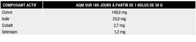 COMPOSANT ACTIF,AQM SUR 180 JOURS  PARTIR DE 1 BOLUS DE 58 G,Cuivre,140,0 mg,Iode ,23,0 mg,Cobalt,2,7 mg,Selenium, 1...