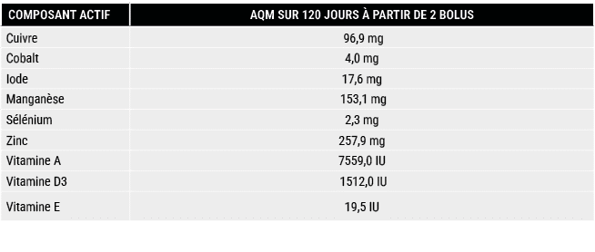COMPOSANT ACTIF,AQM SUR 120 JOURS  PARTIR DE 2 BOLUS,Cuivre, 96,9 mg,Cobalt,4,0 mg,Iode,17,6 mg,Mangan se, 153,1 mg,...