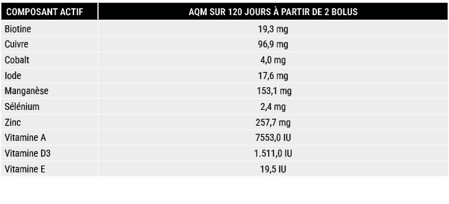 COMPOSANT ACTIF,AQM SUR 120 JOURS  PARTIR DE 2 BOLUS,Biotine,19,3 mg,Cuivre,96,9 mg,Cobalt,4,0 mg,Iode,17,6 mg,Manga...