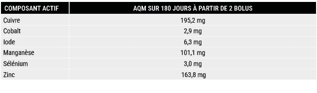 COMPOSANT ACTIF,AQM SUR 180 JOURS  PARTIR DE 2 BOLUS,Cuivre ,195,2 mg,Cobalt,2,9 mg,Iode,6,3 mg,Mangan se ,101,1 mg,...