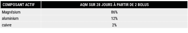 COMPOSANT ACTIF,AQM SUR 28 JOURS  PARTIR DE 2 BOLUS,Magn sium,86%,aluminium,12%,cuivre,2%