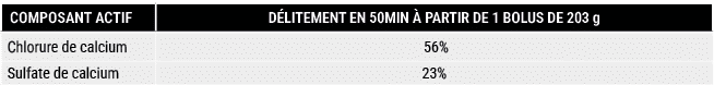 COMPOSANT ACTIF,D LITEMENT EN 50MIN  PARTIR DE 1 BOLUS DE 203 g,Chlorure de calcium, 56%,Sulfate de calcium,23%