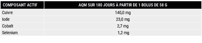 COMPOSANT ACTIF,AQM SUR 180 JOURS  PARTIR DE 1 BOLUS DE 58 G,Cuivre,140,0 mg,Iode ,23,0 mg,Cobalt,2,7 mg,Selenium, 1...