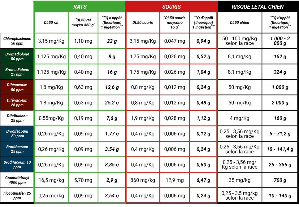 ,RATS,SOURIS,RISQUE LETAL CHIEN,,DL50 rat,\“DL50 rat moyen 350 g\",\"\"\"Q d’app t (th orique) 1 ingestion\"\"\",DL50...