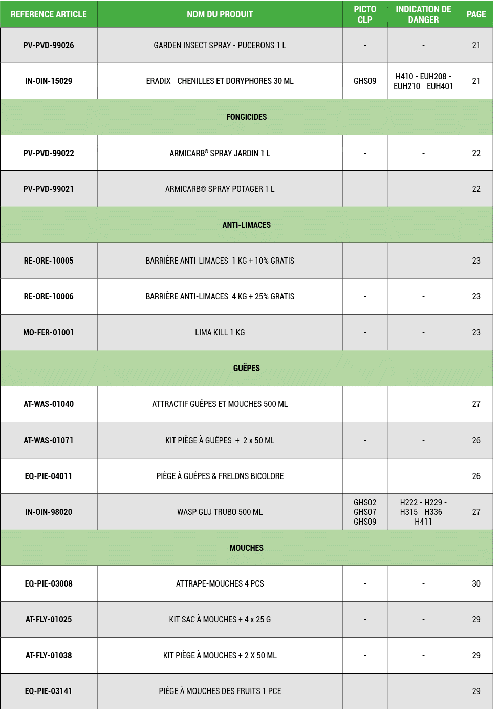 REFERENCE ARTICLE,NOM DU PRODUIT,PICTO CLP,INDICATION DE DANGER,PAGE,PV PVD 99026,GARDEN INSECT SPRAY PUCERONS 1 L, ,...