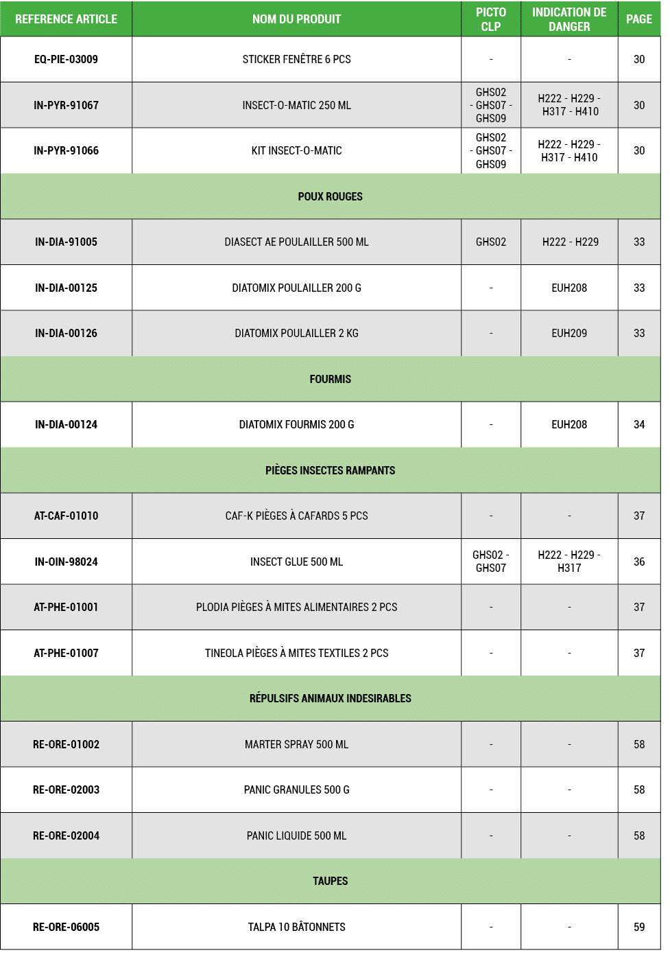 REFERENCE ARTICLE,NOM DU PRODUIT,PICTO CLP,INDICATION DE DANGER,PAGE,EQ PIE 03009,STICKER FEN TRE 6 PCS, , ,30,IN PYR...