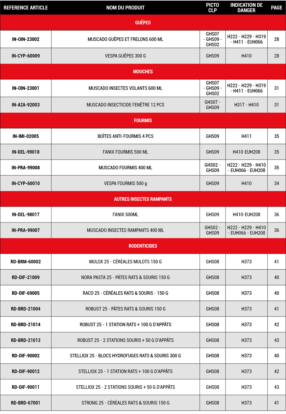 REFERENCE ARTICLE,NOM DU PRODUIT,PICTO CLP,INDICATION DE DANGER,PAGE,GU PES,IN OIN 23002,MUSCADO GU PES ET FRELONS 60...