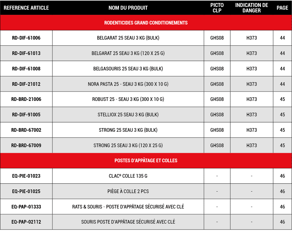 REFERENCE ARTICLE,NOM DU PRODUIT,PICTO CLP,INDICATION DE DANGER,PAGE,RODENTICIDES GRAND CONDITIONEMENTS,RD DIF 61006,...