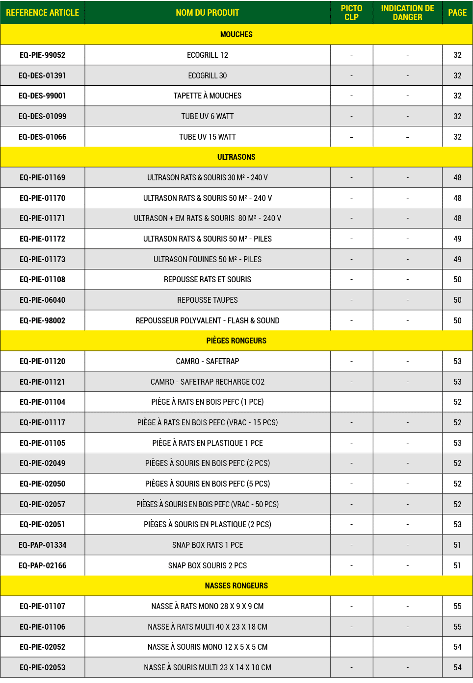 REFERENCE ARTICLE,NOM DU PRODUIT,PICTO CLP,INDICATION DE DANGER,PAGE,MOUCHES,EQ PIE 99052,ECOGRILL 12, , ,32,EQ DES 0...