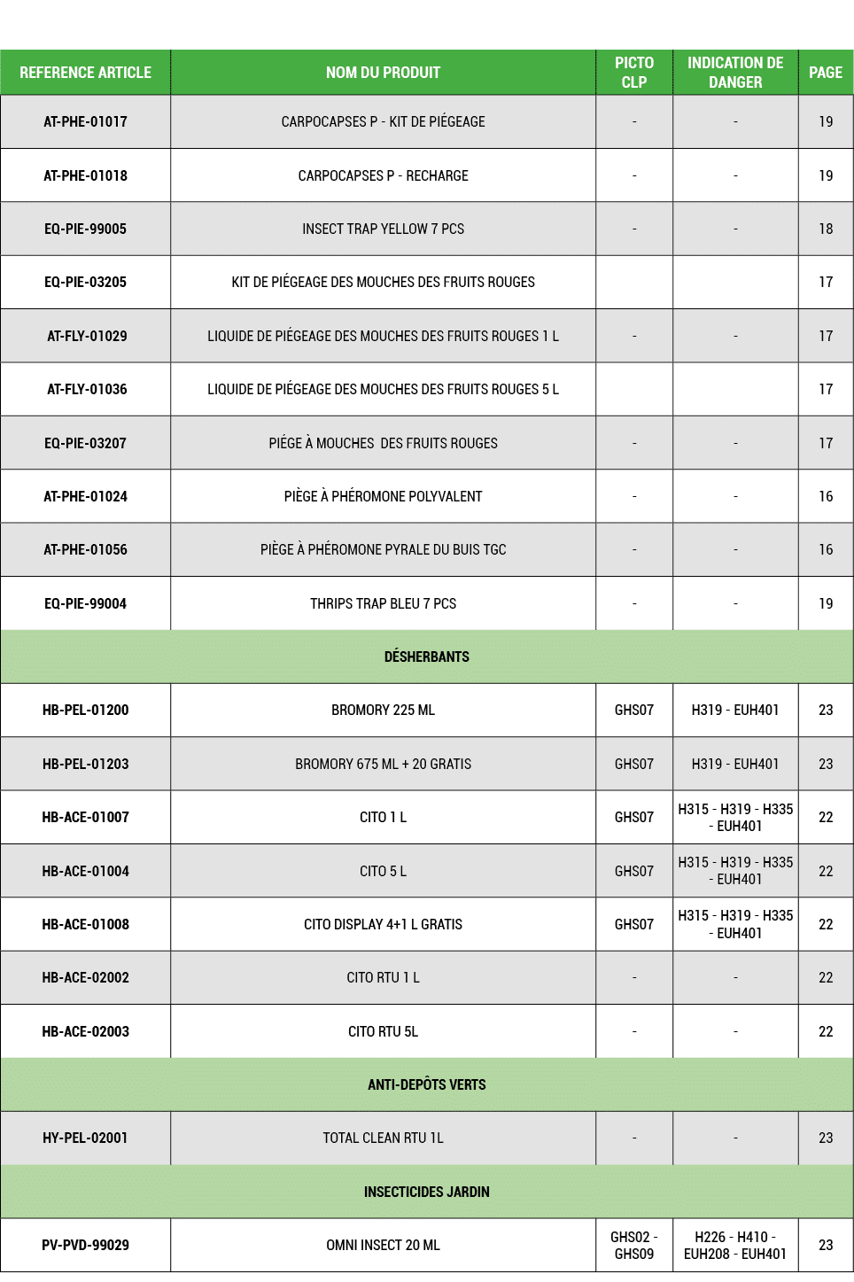 REFERENCE ARTICLE,NOM DU PRODUIT,PICTO CLP,INDICATION DE DANGER,PAGE,AT PHE 01017,CARPOCAPSES P KIT DE PI GEAGE, , ,1...