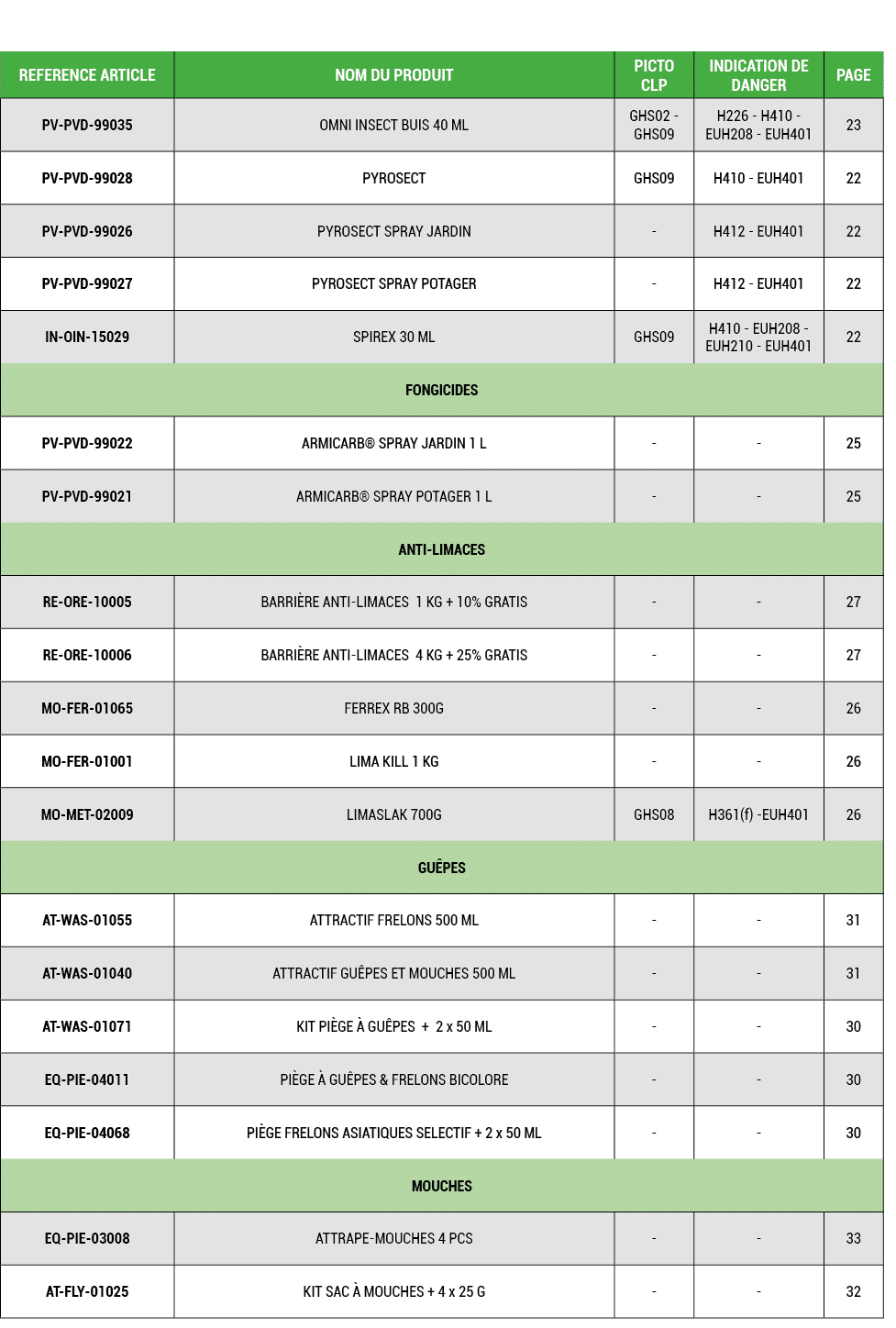 REFERENCE ARTICLE,NOM DU PRODUIT,PICTO CLP,INDICATION DE DANGER,PAGE,PV PVD 99035,OMNI INSECT BUIS 40 ML,GHS02 GHS09,...
