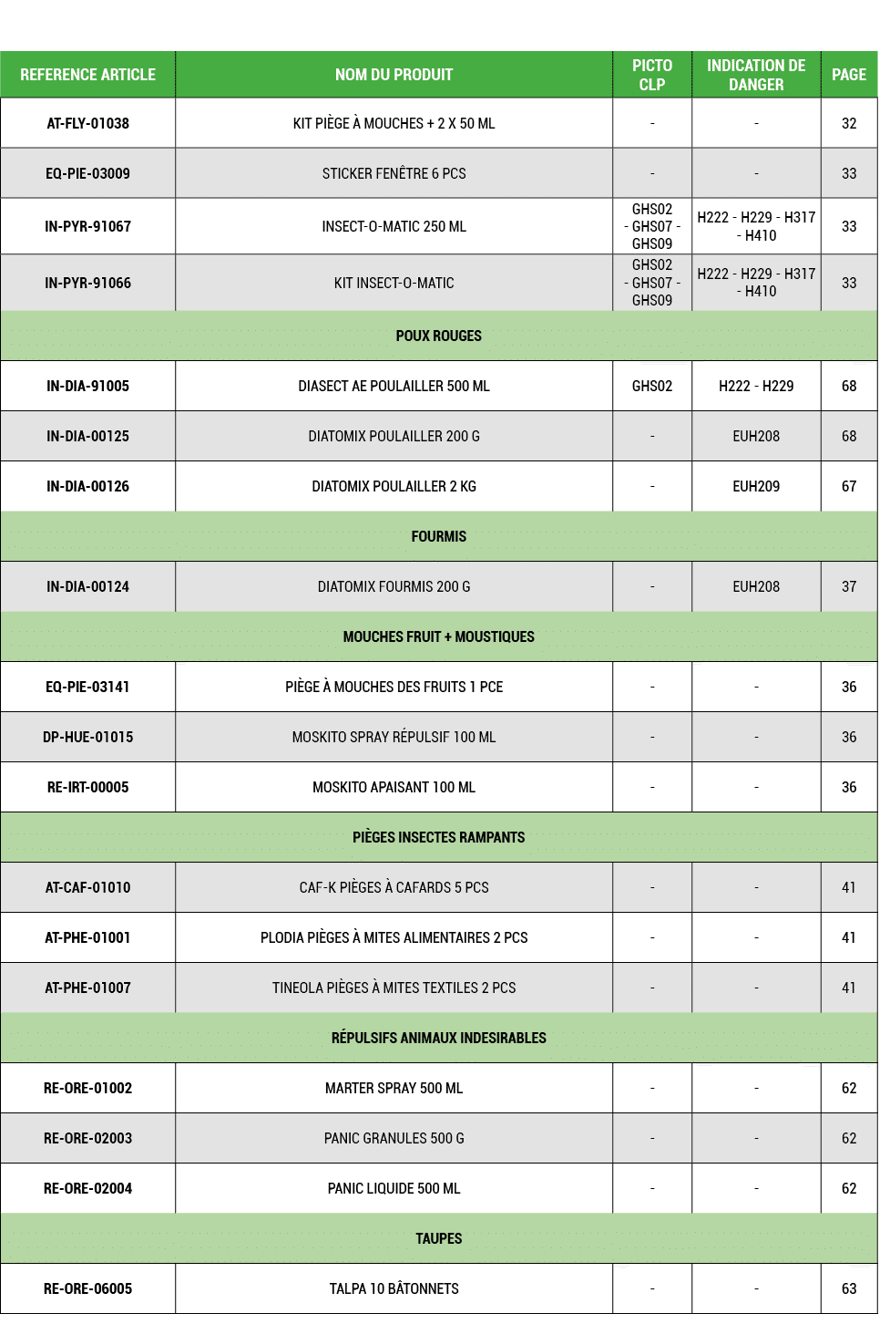 REFERENCE ARTICLE,NOM DU PRODUIT,PICTO CLP,INDICATION DE DANGER,PAGE,AT FLY 01038,KIT PI GE  MOUCHES + 2 X 50 ML, , ...