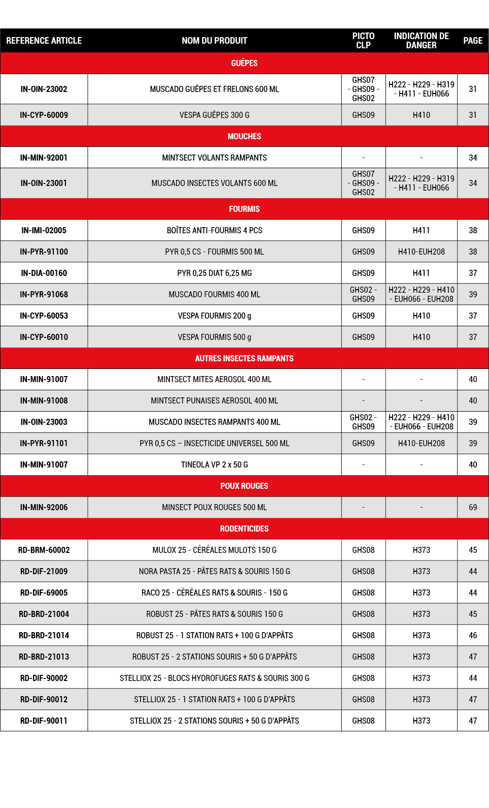REFERENCE ARTICLE,NOM DU PRODUIT,PICTO CLP,INDICATION DE DANGER,PAGE,GU PES,IN OIN 23002,MUSCADO GU PES ET FRELONS 60...