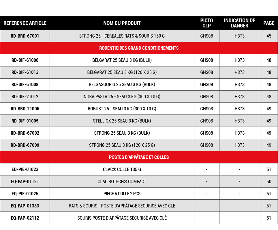 REFERENCE ARTICLE,NOM DU PRODUIT,PICTO CLP,INDICATION DE DANGER,PAGE,RD BRD 67001,STRONG 25 C R ALES RATS & SOURIS 15...