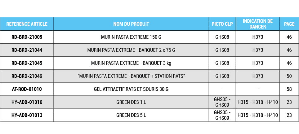 REFERENCE ARTICLE,NOM DU PRODUIT,PICTO CLP,INDICATION DE DANGER,PAGE,RD BRD 21005,MURIN PASTA EXTREME 150 G,GHS08,H37...