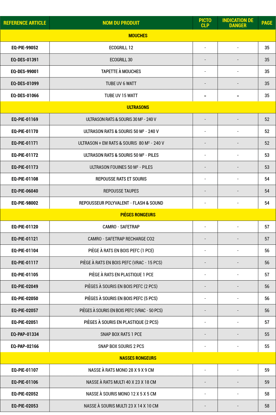 REFERENCE ARTICLE,NOM DU PRODUIT,PICTO CLP,INDICATION DE DANGER,PAGE,MOUCHES,EQ PIE 99052,ECOGRILL 12, , ,35,EQ DES 0...