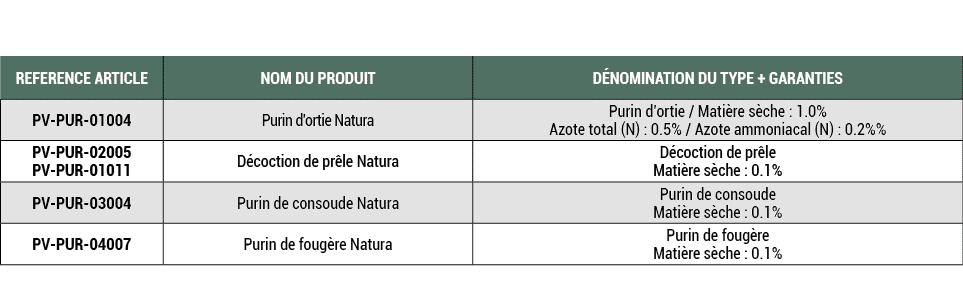 REFERENCE ARTICLE,NOM DU PRODUIT,D NOMINATION DU TYPE + GARANTIES,PV PUR 01004,Purin d'ortie Natura,Purin d’ortie / M...