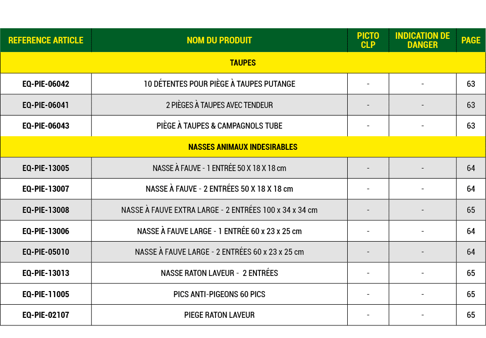 REFERENCE ARTICLE,NOM DU PRODUIT,PICTO CLP,INDICATION DE DANGER,PAGE,TAUPES,EQ PIE 06042,10 D TENTES POUR PI GE  TAU...