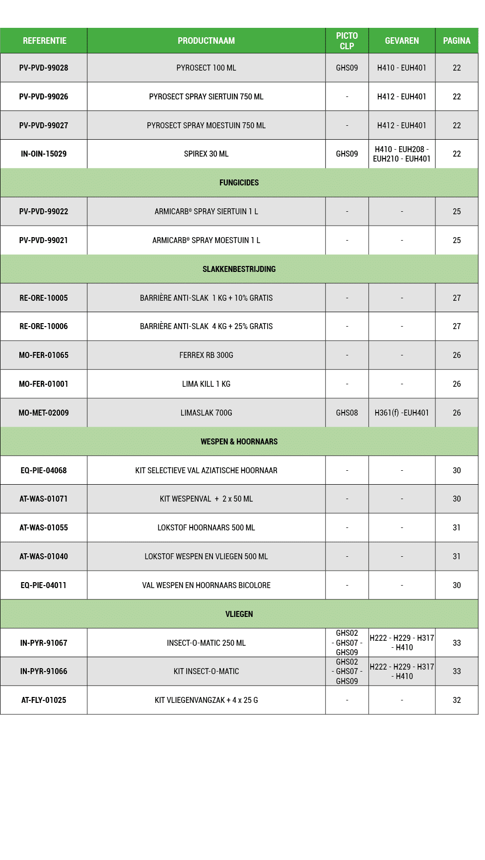  REFERENTIE,PRODUCTNAAM,PICTO CLP,GEVAREN,PAGINA,PV PVD 99028,PYROSECT 100 ML,GHS09,H410 EUH401,22,PV PVD 99026,PYROS...