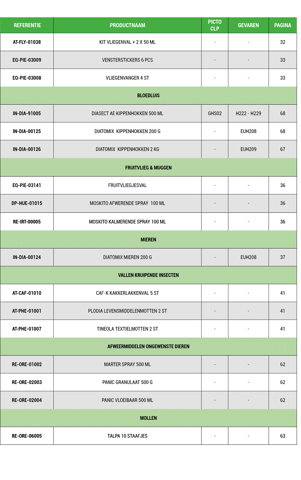  REFERENTIE,PRODUCTNAAM,PICTO CLP,GEVAREN,PAGINA,AT FLY 01038,KIT VLIEGENVAL + 2 X 50 ML, , ,32,EQ PIE 03009,VENSTERS...