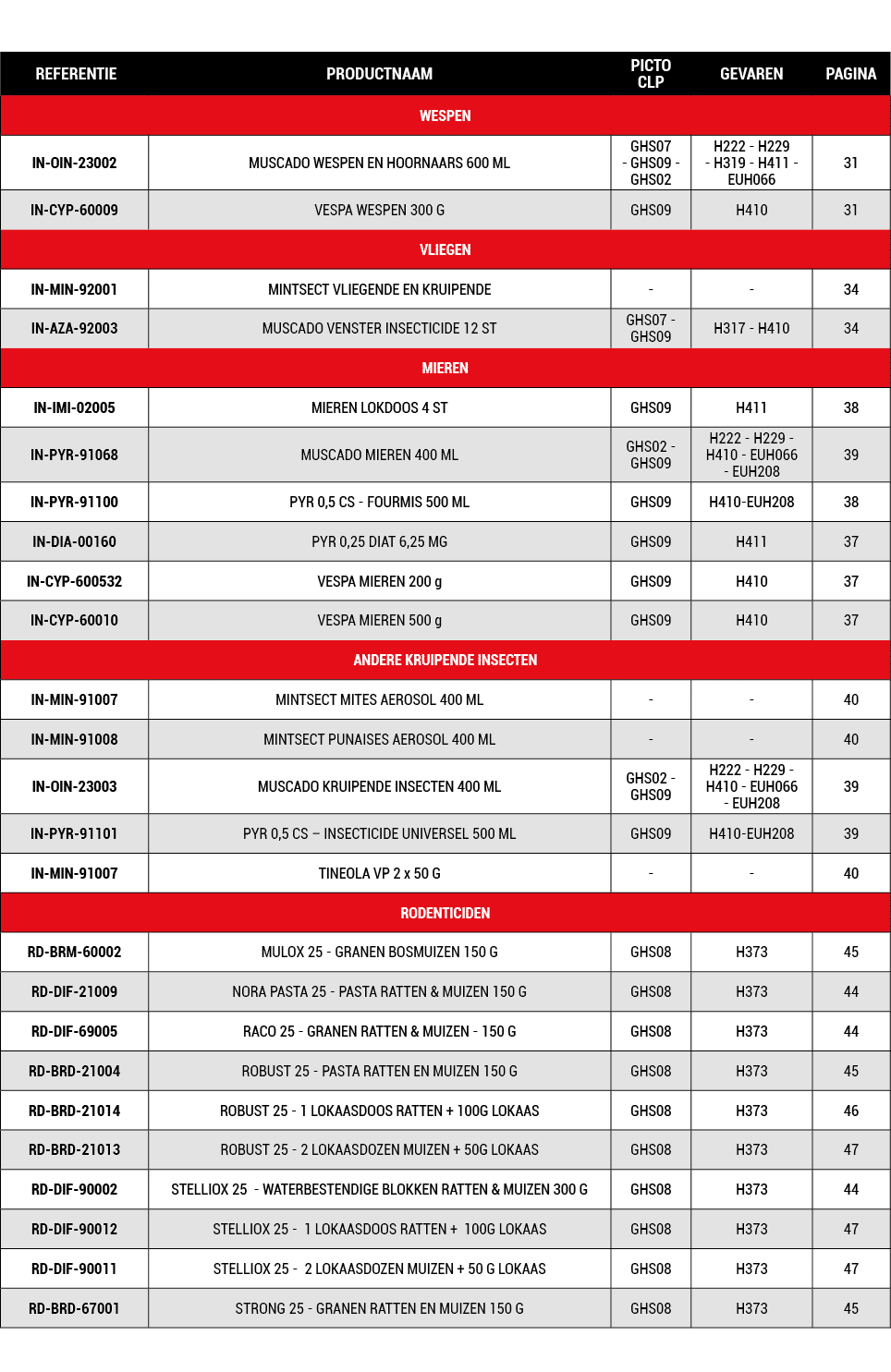  REFERENTIE,PRODUCTNAAM,PICTO CLP,GEVAREN,PAGINA,WESPEN,IN OIN 23002,MUSCADO WESPEN EN HOORNAARS 600 ML,GHS07 GHS09 G...