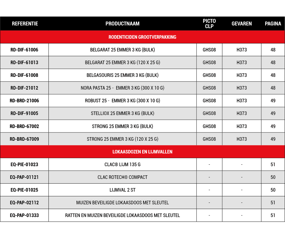  REFERENTIE,PRODUCTNAAM,PICTO CLP,GEVAREN,PAGINA,RODENTICIDEN GROOTVERPAKKING,RD DIF 61006,BELGARAT 25 EMMER 3 KG (BU...