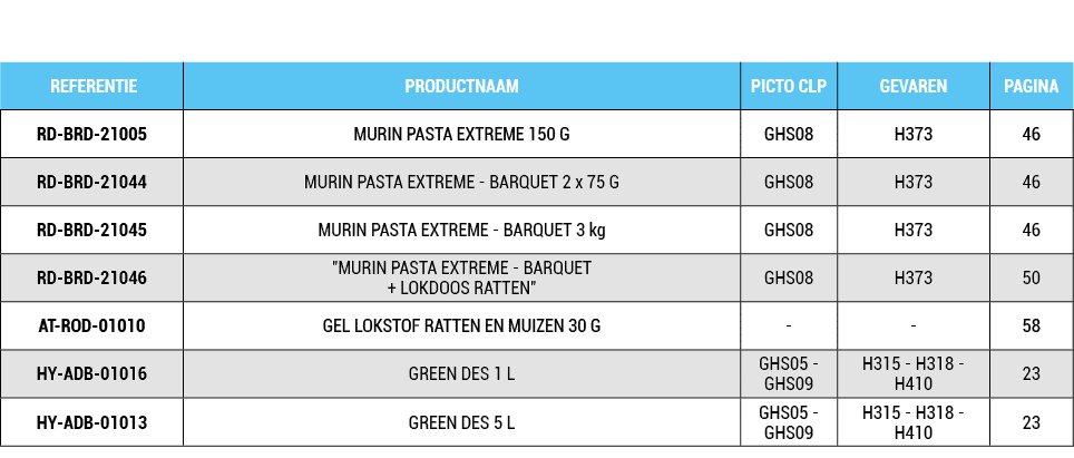 REFERENTIE,PRODUCTNAAM,PICTO CLP,GEVAREN,PAGINA,RD BRD 21005,MURIN PASTA EXTREME 150 G,GHS08,H373,46,RD BRD 21044,MU...
