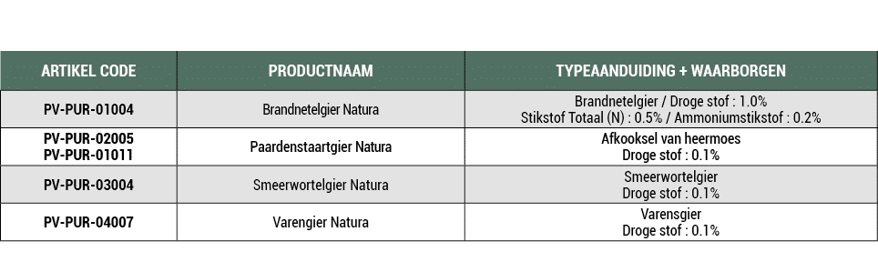 ARTIKEL CODE ,PRODUCTNAAM ,TYPEAANDUIDING + WAARBORGEN ,PV PUR 01004,Brandnetelgier Natura ,Brandnetelgier / Droge st...