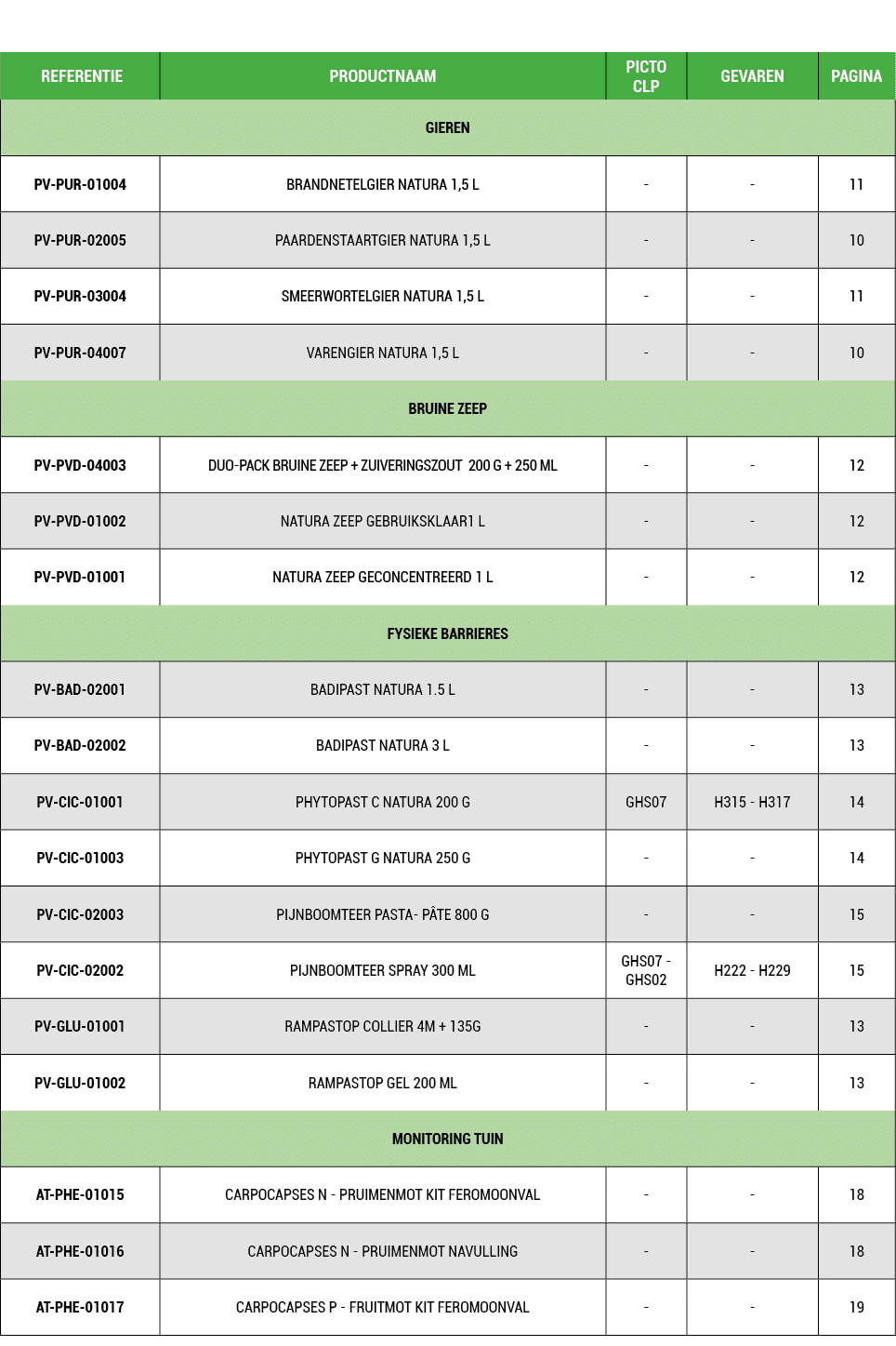  REFERENTIE,PRODUCTNAAM,PICTO CLP,GEVAREN,PAGINA,GIEREN,PV PUR 01004,BRANDNETELGIER NATURA 1,5 L, , ,11,PV PUR 02005,...