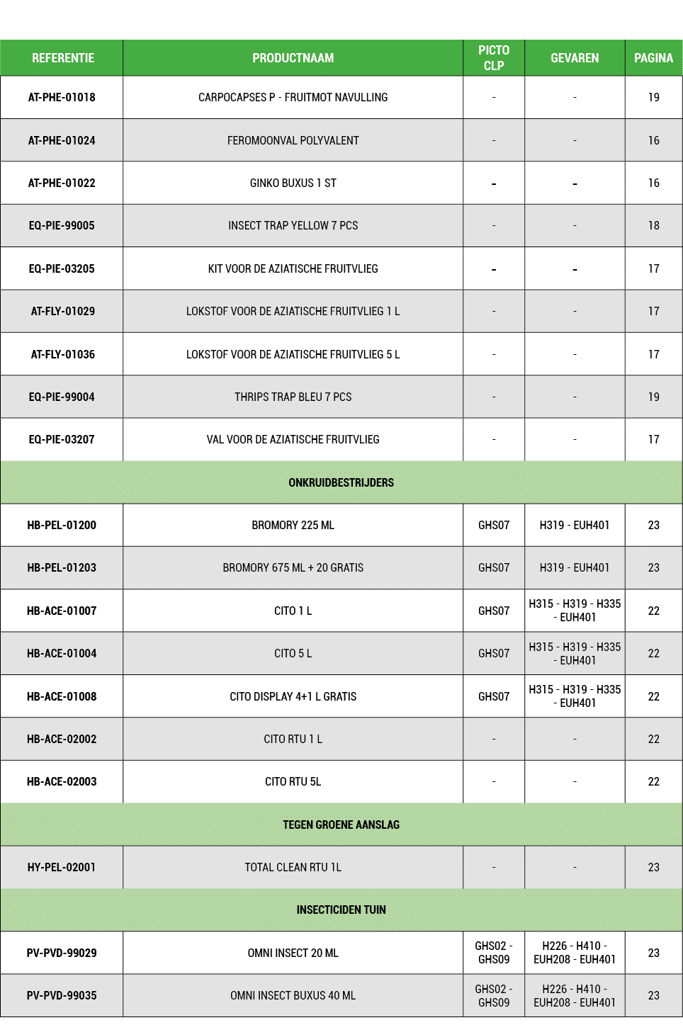  REFERENTIE,PRODUCTNAAM,PICTO CLP,GEVAREN,PAGINA,AT PHE 01018,CARPOCAPSES P FRUITMOT NAVULLING, , ,19,AT PHE 01024,FE...
