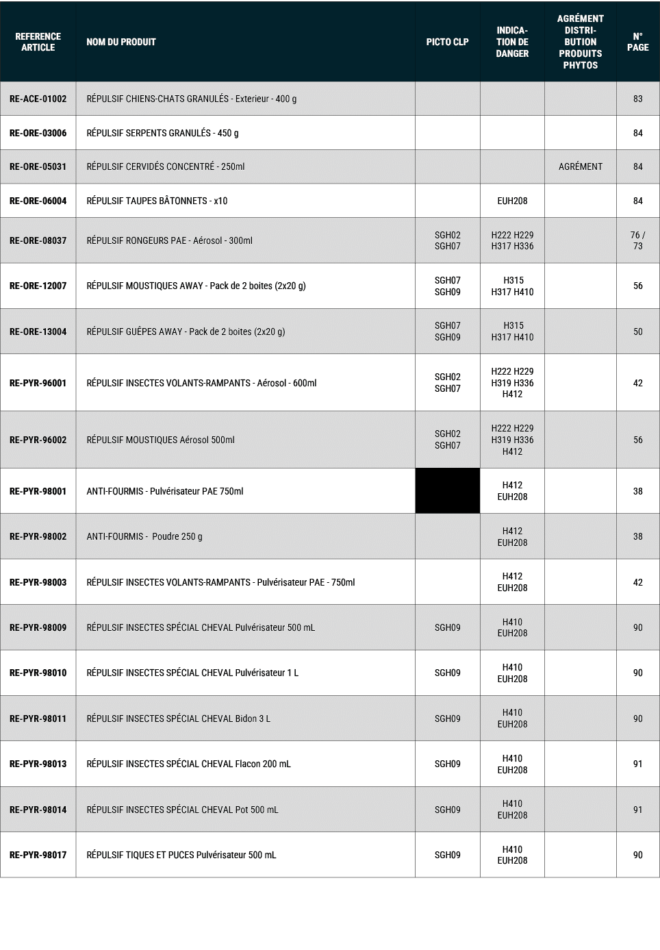 REFERENCE ARTICLE,NOM DU PRODUIT,PICTO CLP,INDICATION DE DANGER,Agr ment distribution produits phytos,N° PAGE,RE ACE ...