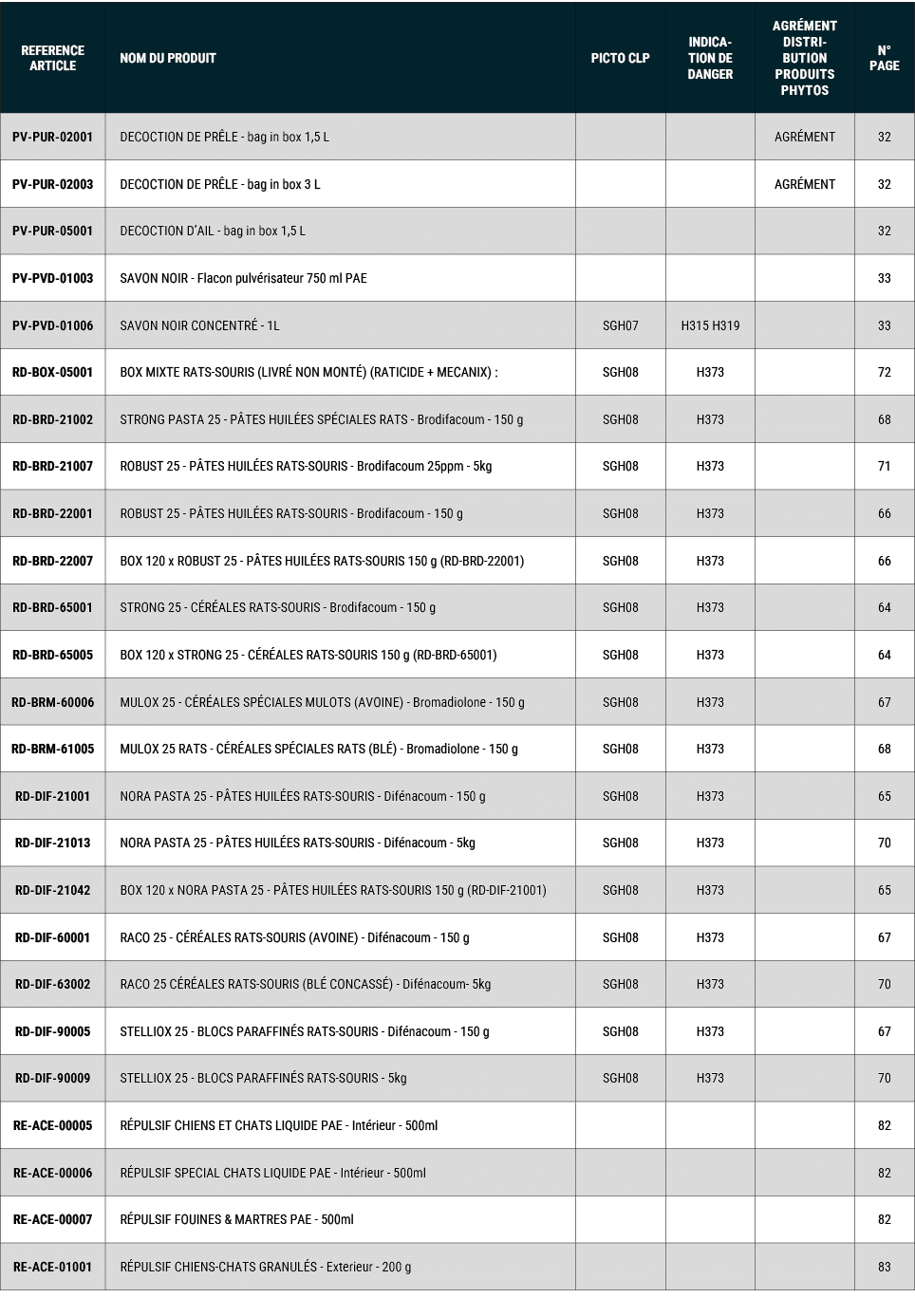 REFERENCE ARTICLE,NOM DU PRODUIT,PICTO CLP,INDICATION DE DANGER,Agr ment distribution produits phytos,N° PAGE,PV PUR ...