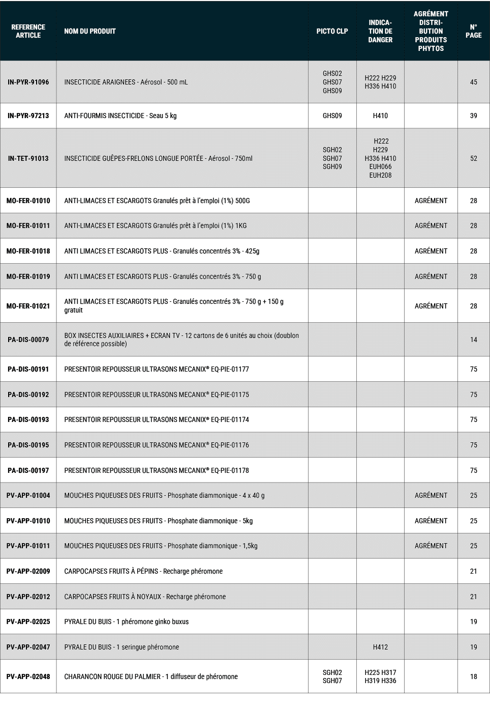 REFERENCE ARTICLE,NOM DU PRODUIT,PICTO CLP,INDICATION DE DANGER,Agr ment distribution produits phytos,N° PAGE,IN PYR ...