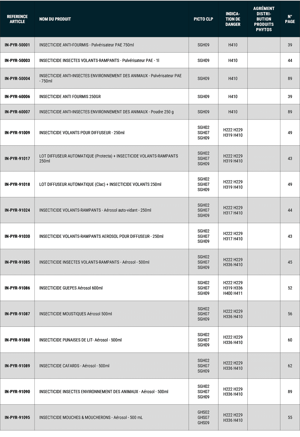 REFERENCE ARTICLE,NOM DU PRODUIT,PICTO CLP,INDICATION DE DANGER,Agr ment distribution produits phytos,N° PAGE,IN PYR ...