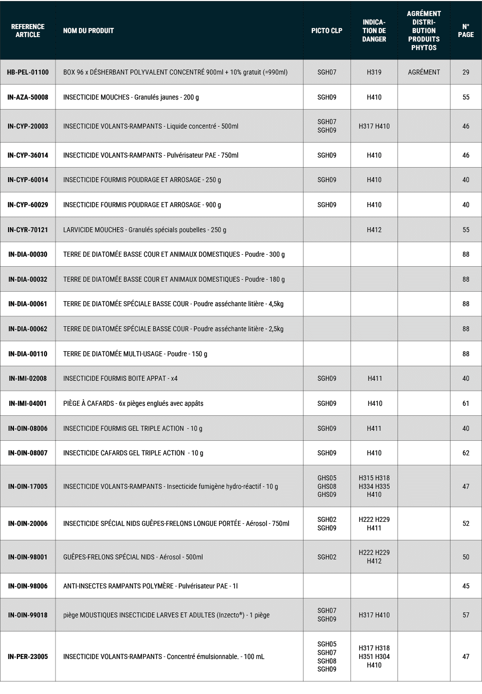 REFERENCE ARTICLE,NOM DU PRODUIT,PICTO CLP,INDICATION DE DANGER,Agr ment distribution produits phytos,N° PAGE,HB PEL ...