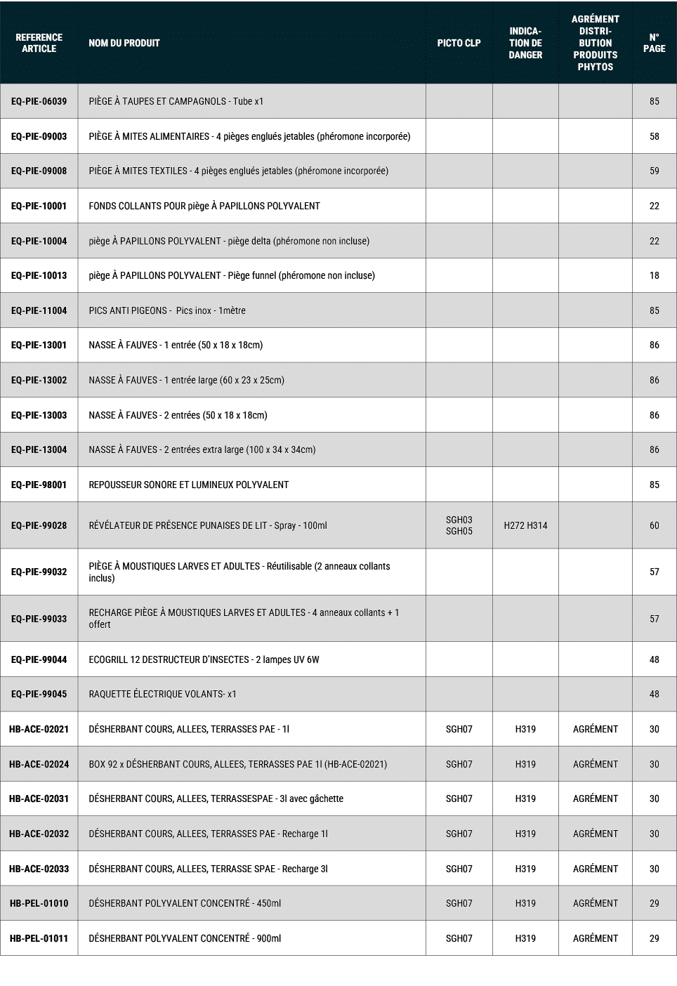 REFERENCE ARTICLE,NOM DU PRODUIT,PICTO CLP,INDICATION DE DANGER,Agr ment distribution produits phytos,N° PAGE,EQ PIE ...