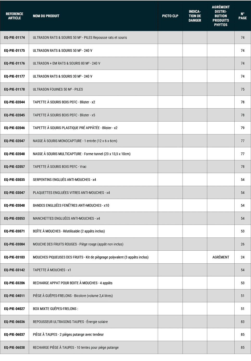 REFERENCE ARTICLE,NOM DU PRODUIT,PICTO CLP,INDICATION DE DANGER,Agr ment distribution produits phytos,N° PAGE,EQ PIE ...