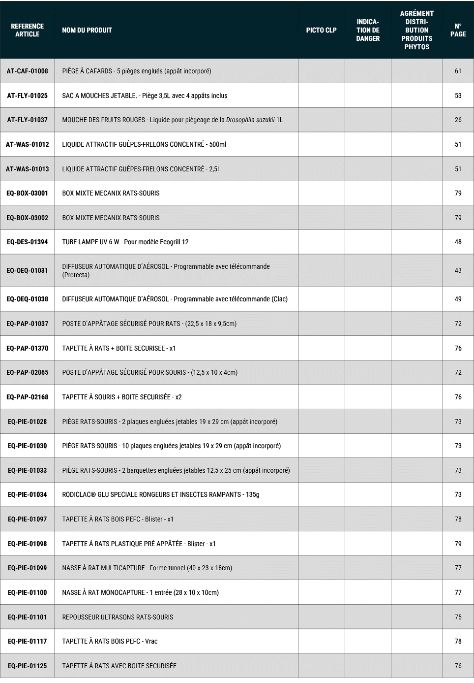 REFERENCE ARTICLE,NOM DU PRODUIT,PICTO CLP,INDICATION DE DANGER,Agr ment distribution produits phytos,N° PAGE,AT CAF ...