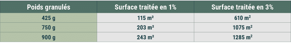 Poids granul s,Surface trait e en 1%,Surface trait e en 3%,425 g,115 m²,610 m2,750 g,203 m²,1075 m2,900 g,243 m²,1285 m2
