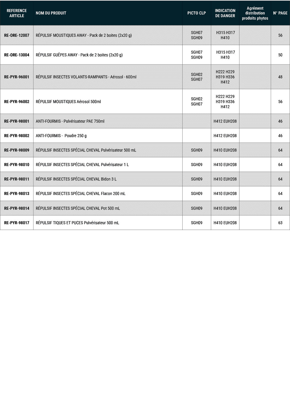 REFERENCE ARTICLE,NOM DU PRODUIT,PICTO CLP,INDICATION DE DANGER,Agr ment distribution produits phytos,N° PAGE,RE ORE ...