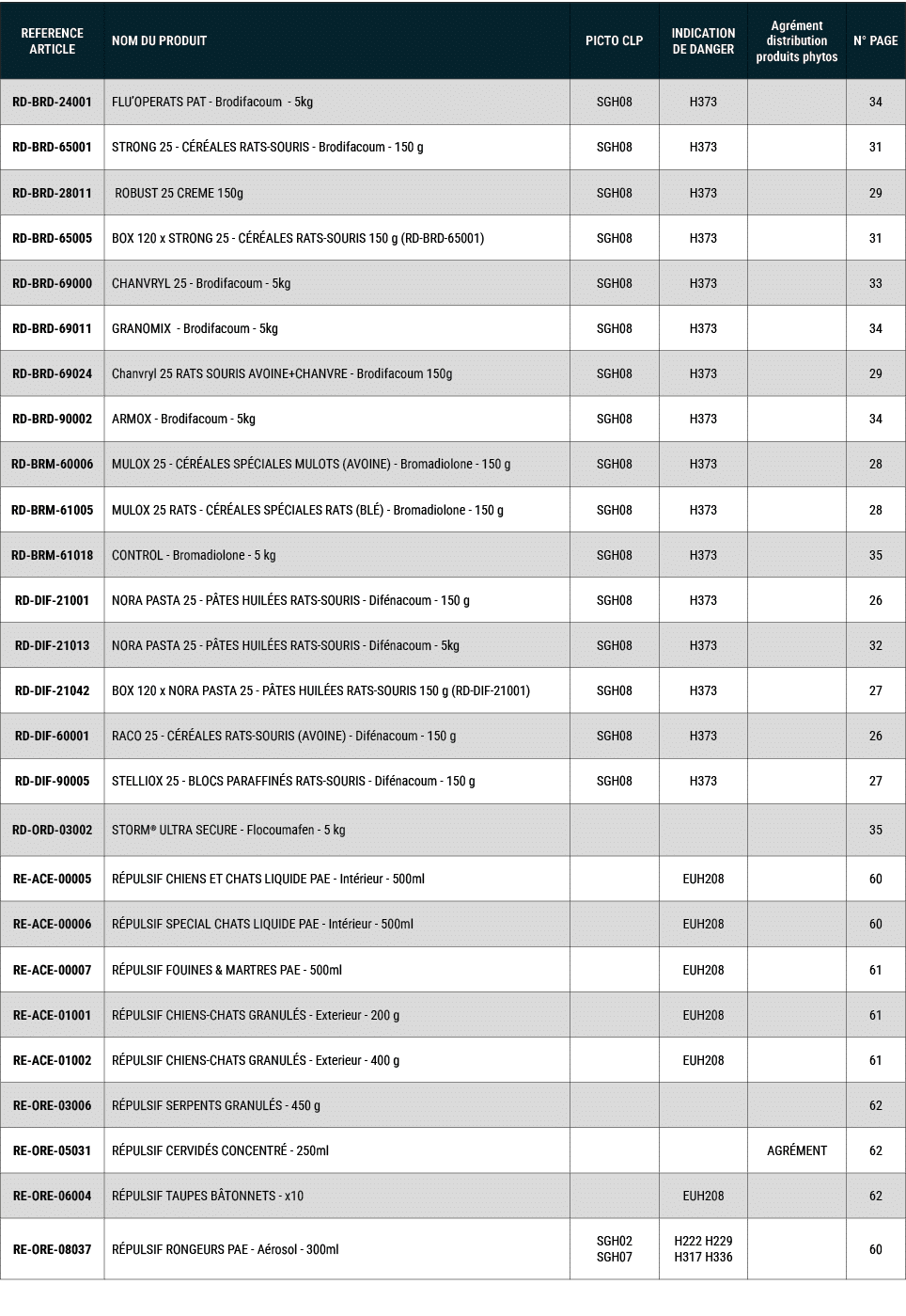 REFERENCE ARTICLE,NOM DU PRODUIT,PICTO CLP,INDICATION DE DANGER,Agr ment distribution produits phytos,N° PAGE,RD BRD ...