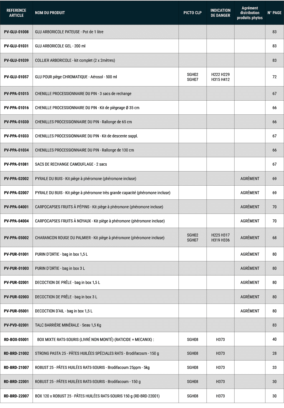REFERENCE ARTICLE,NOM DU PRODUIT,PICTO CLP,INDICATION DE DANGER,Agr ment distribution produits phytos,N° PAGE,PV GLU ...