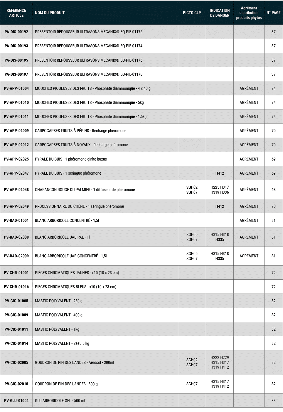 REFERENCE ARTICLE,NOM DU PRODUIT,PICTO CLP,INDICATION DE DANGER,Agr ment distribution produits phytos,N° PAGE,PA DIS ...